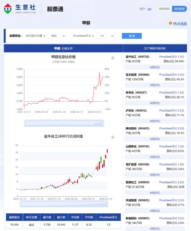 能源波动引发连锁反应；甲醇产业链迎来新格局。