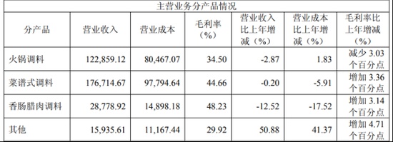  天味食品2025年报解析：核心品类全面承压；经销商网络虽扩容，线下收入难见起色。 股票财经 天味食品2025年报解析：核心品类全面承压；经销商网络虽扩容，线下收入难见起色。 股票财经