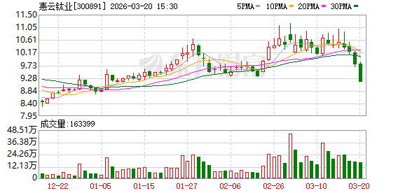  技术驱动环保升级；惠云钛业入选国家级绿色工厂，打造循环经济典范。 企业服务