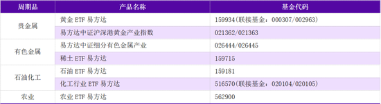  周期品涨价接力赛开启；石油化工蓄势待发；农业领域隐现转机。 股票财经
