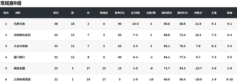  WCBA联赛的虚假繁荣：外援依赖症背后的制度性困局与发展悖论 体育新闻