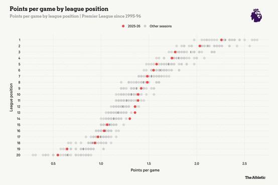  数据拆解英超欧冠资格困局：传统豪门滑坡背后的联赛竞争力重塑 体育新闻
