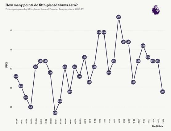  数据拆解英超欧冠资格困局：传统豪门滑坡背后的联赛竞争力重塑 体育新闻