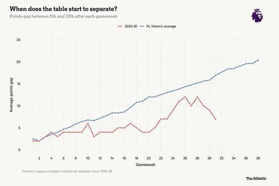  数据拆解英超欧冠资格困局：传统豪门滑坡背后的联赛竞争力重塑 体育新闻